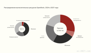 Распределение вычислительных ресурсов OpenBrain 2024 2027.png