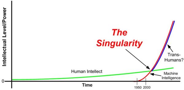 Technological singularity — hpluswiki