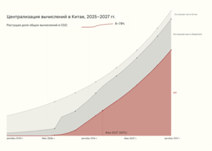 Централизация вычислений в Китае 2025-2027.png