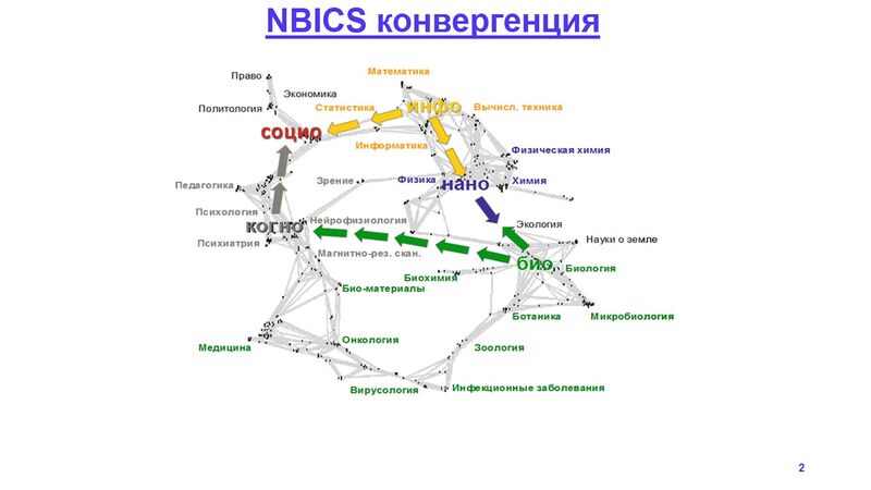 Файл:NBICS конвергенция.jpg